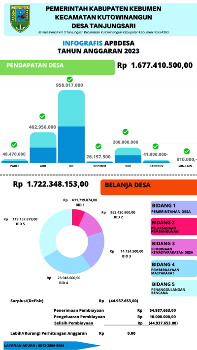 Infografik APBDes Desa Tanjungsari Tahun 2023
